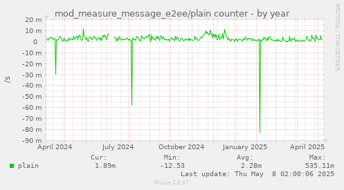 mod_measure_message_e2ee/plain counter