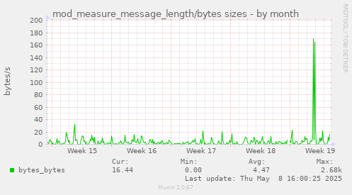 monthly graph