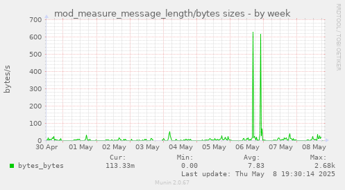 weekly graph