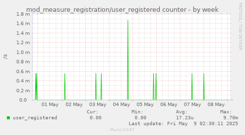 mod_measure_registration/user_registered counter