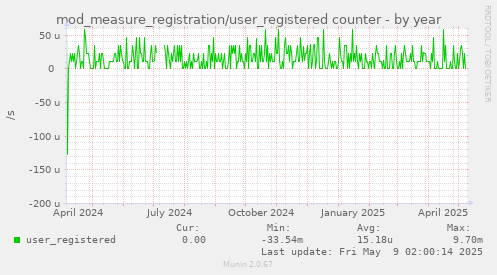 mod_measure_registration/user_registered counter