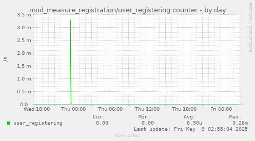 mod_measure_registration/user_registering counter