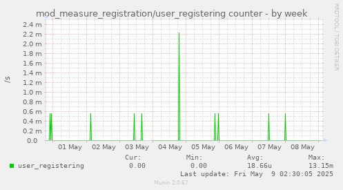 mod_measure_registration/user_registering counter