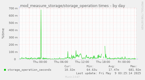 mod_measure_storage/storage_operation times