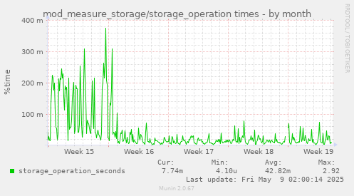 mod_measure_storage/storage_operation times