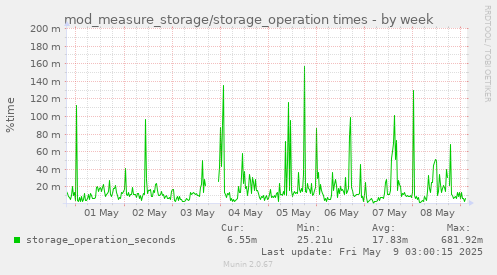 mod_measure_storage/storage_operation times