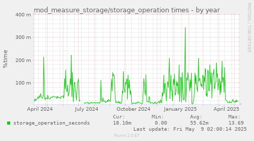 mod_measure_storage/storage_operation times