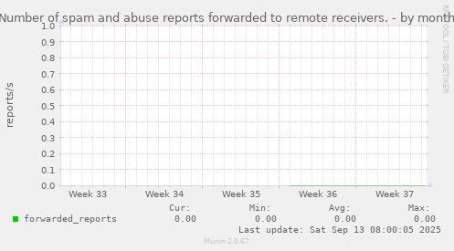 Number of spam and abuse reports forwarded to remote receivers.