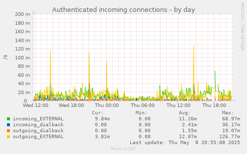 Authenticated incoming connections