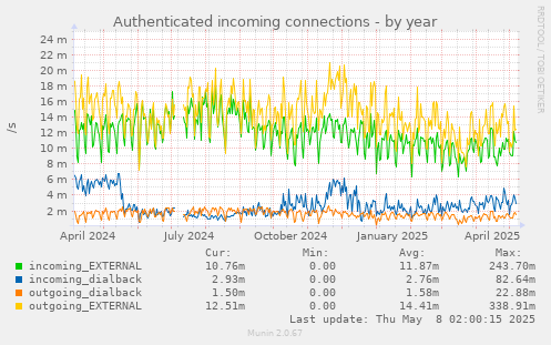 Authenticated incoming connections