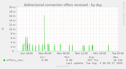 Bidirectional connection offers received