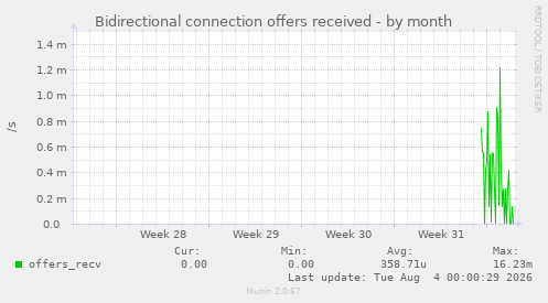 Bidirectional connection offers received