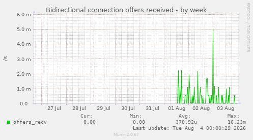 Bidirectional connection offers received