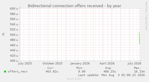 Bidirectional connection offers received