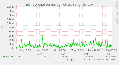 Bidirectional connection offers sent