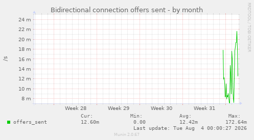 Bidirectional connection offers sent