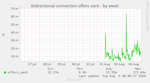 Bidirectional connection offers sent