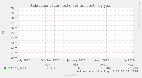 Bidirectional connection offers sent