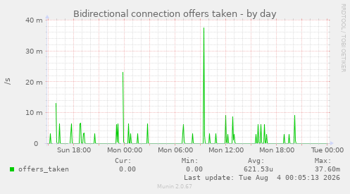 Bidirectional connection offers taken