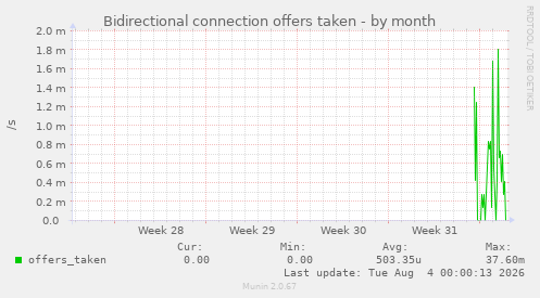 Bidirectional connection offers taken