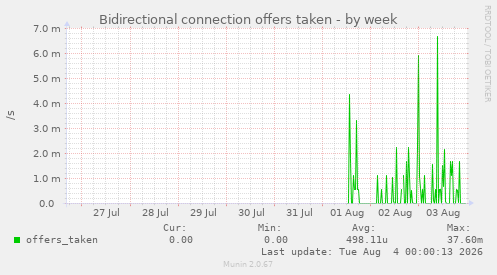 Bidirectional connection offers taken