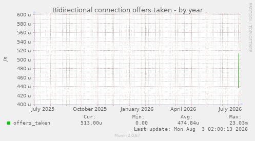 Bidirectional connection offers taken