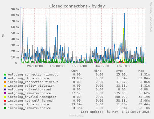 Closed connections