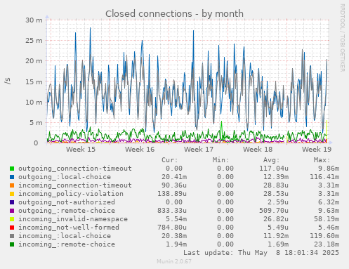 Closed connections