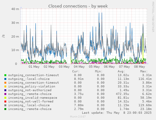 weekly graph