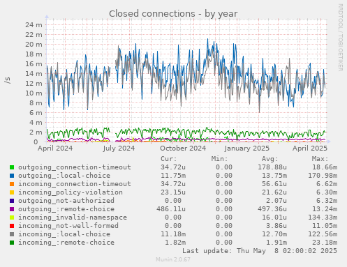 Closed connections