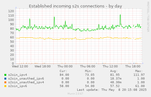 Established incoming s2s connections