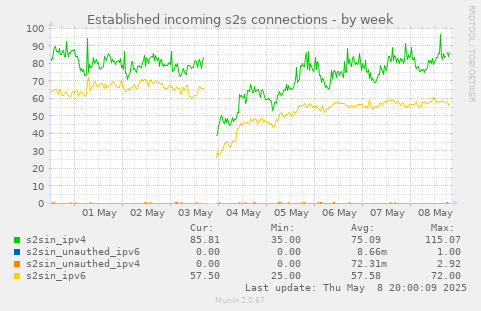 Established incoming s2s connections