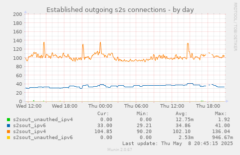 Established outgoing s2s connections