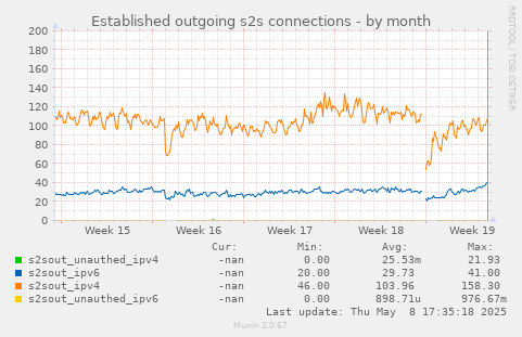 Established outgoing s2s connections