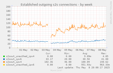 Established outgoing s2s connections