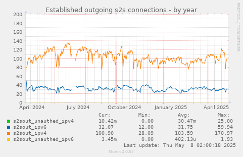 Established outgoing s2s connections