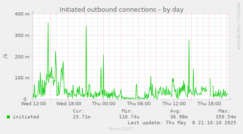 Initiated outbound connections