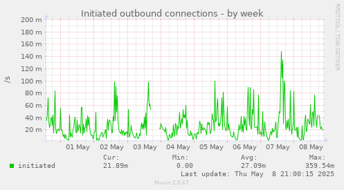 Initiated outbound connections