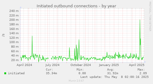 Initiated outbound connections