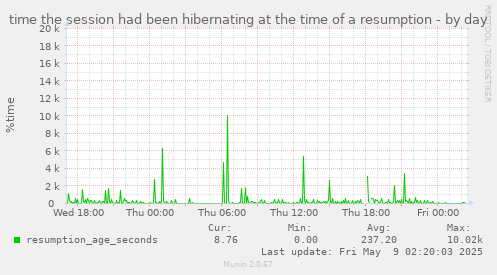 time the session had been hibernating at the time of a resumption