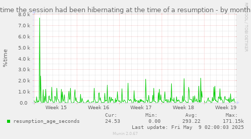 time the session had been hibernating at the time of a resumption