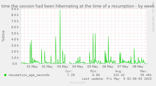 time the session had been hibernating at the time of a resumption