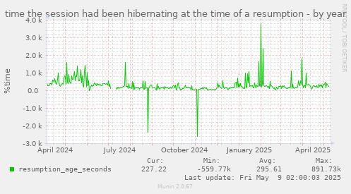 yearly graph