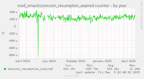 yearly graph