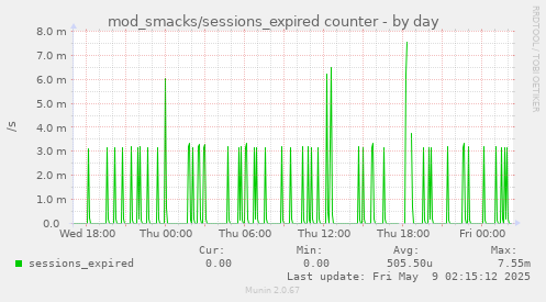 daily graph