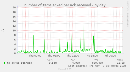 number of items acked per ack received