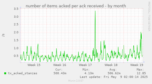 number of items acked per ack received