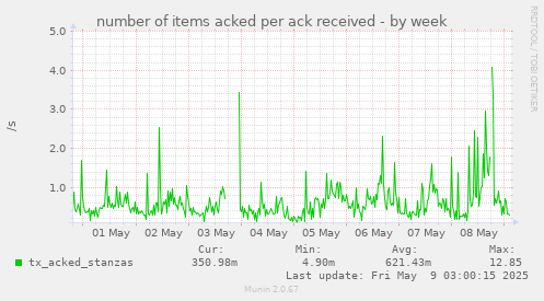 number of items acked per ack received