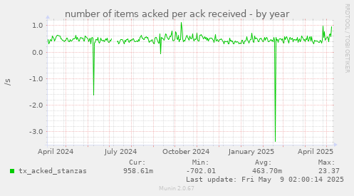 number of items acked per ack received