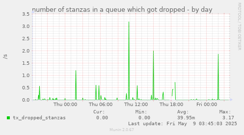 number of stanzas in a queue which got dropped